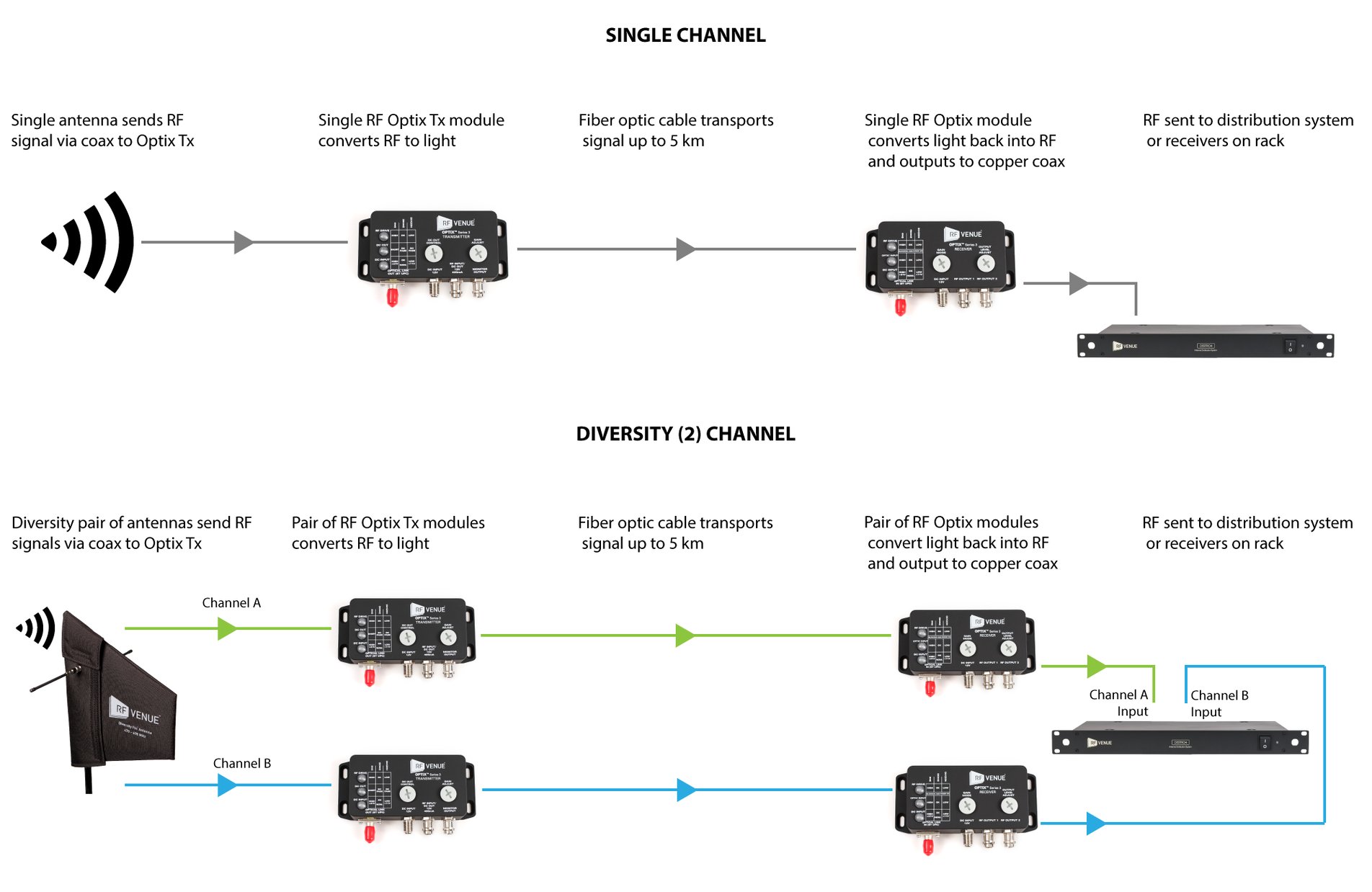 Free Space Path Loss vs. Coax